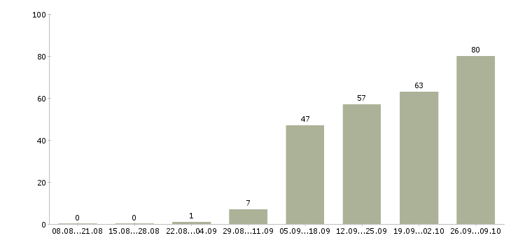 Работа метро в Архангельске - Число вакансий в Архангельске по специальности метро за 2 месяца
