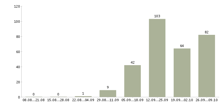 Работа рабочий персонал в Брянске - Число вакансий в Брянске по специальности рабочий персонал за 2 месяца