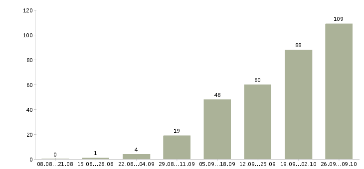 Работа 2 3 часа в день в Владимире - Число вакансий в Владимире по специальности 2 3 часа в день за 2 месяца