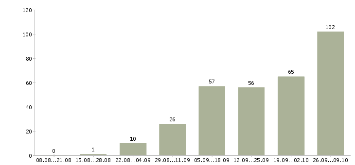 Работа интернет подработка в Владимире - Число вакансий в Владимире по специальности интернет подработка за 2 месяца