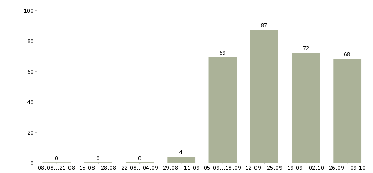 Работа менеджер по продаже на телефоне в Владимире - Число вакансий в Владимире по специальности менеджер по продаже на телефоне за 2 месяца