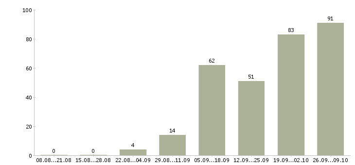 Работа специалист на дому в Владимире - Число вакансий в Владимире по специальности специалист на дому за 2 месяца