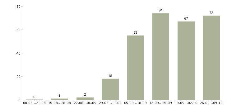 Работа бизнес в крупной компании в Волгограде - Число вакансий в Волгограде по специальности бизнес в крупной компании за 2 месяца