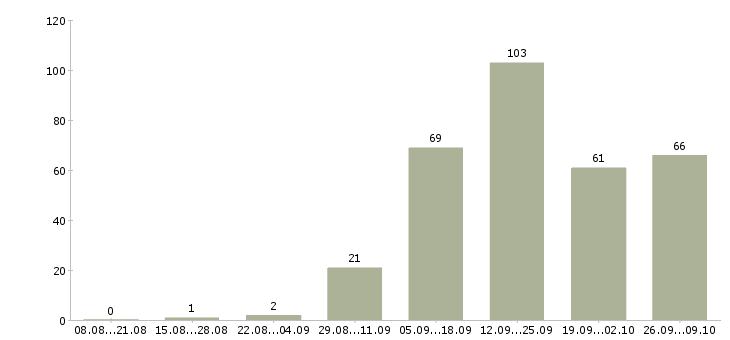 Работа сотрудник для работы с документацией в Волгограде - Число вакансий в Волгограде по специальности сотрудник для работы с документацией за 2 месяца