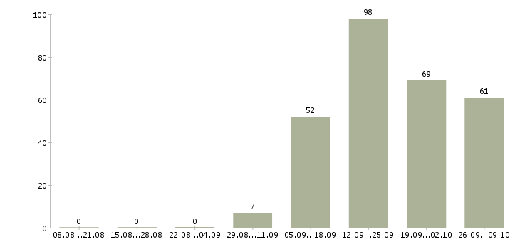 Работа приглашаю сотрудников в Вологде - Число вакансий в Вологде по специальности приглашаю сотрудников за 2 месяца