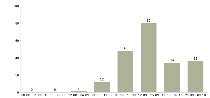 Работа грузчики вахта с проживанием в Воронеже - Число вакансий в Воронеже по специальности грузчики вахта с проживанием за 2 месяца