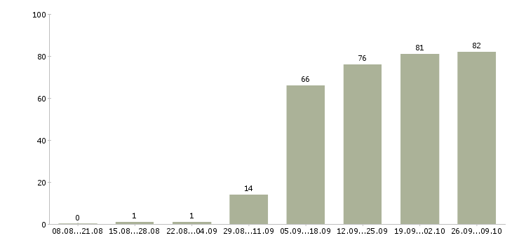 Работа специалист по проектам в Воронеже - Число вакансий в Воронеже по специальности специалист по проектам за 2 месяца