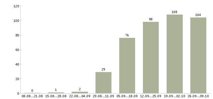 Работа менеджер по подбору персонала в Екатеринбурге - Число вакансий в Екатеринбурге по специальности менеджер по подбору персонала за 2 месяца