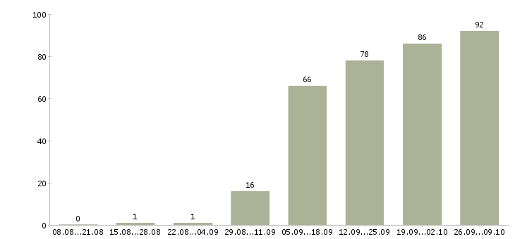 Работа специалисты с медицинским образованием в Екатеринбурге - Число вакансий в Екатеринбурге по специальности специалисты с медицинским образованием за 2 месяца
