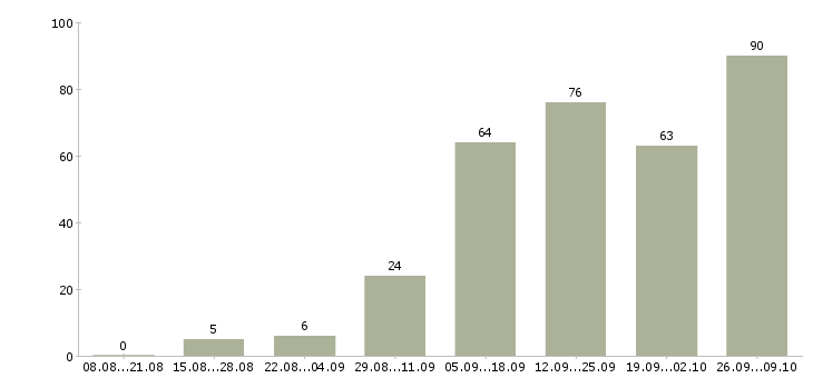 Работа удаленная официальная работа в Екатеринбурге - Число вакансий в Екатеринбурге по специальности удаленная официальная работа за 2 месяца