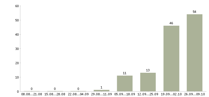 Работа с жильем в Зеленограде - Число вакансий в Зеленограде по специальности с жильем за 2 месяца