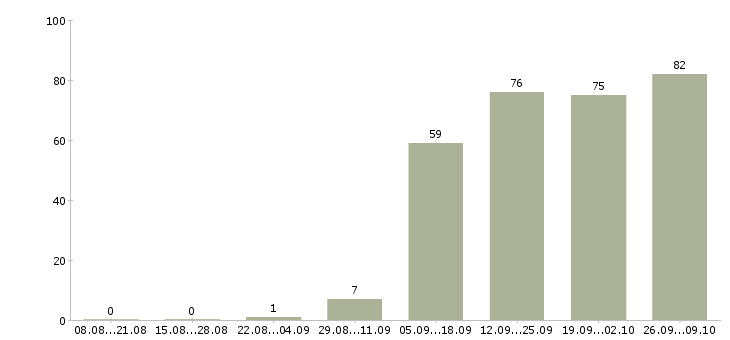 Работа оператор пк в офис в Иваново - Число вакансий в Иваново по специальности оператор пк в офис за 2 месяца