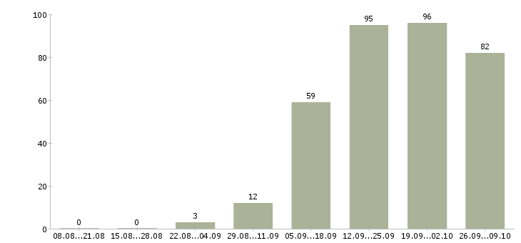 Работа менеджер по корпоративному обучению в Ижевске - Число вакансий в Ижевске по специальности менеджер по корпоративному обучению за 2 месяца