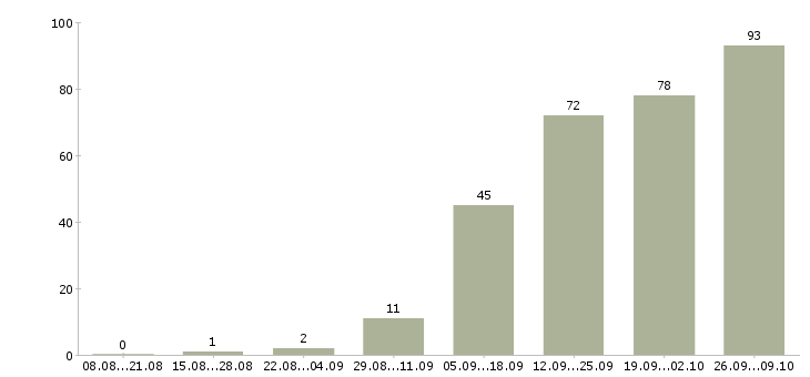 Работа менеджер по мероприятиям в Иркутске - Число вакансий в Иркутске по специальности менеджер по мероприятиям за 2 месяца