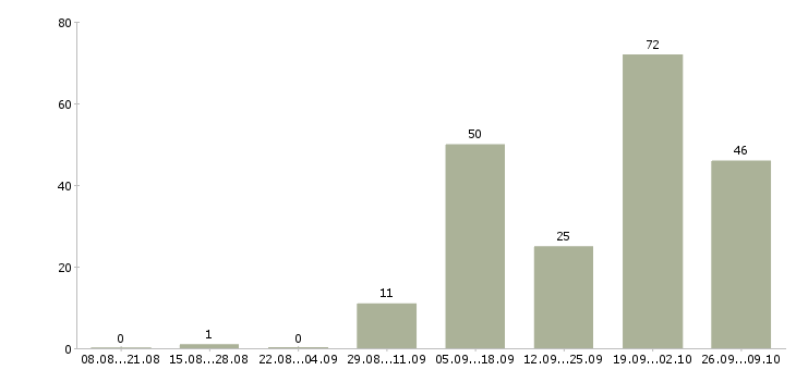 Работа оператор компьютера в Иркутске - Число вакансий в Иркутске по специальности оператор компьютера за 2 месяца