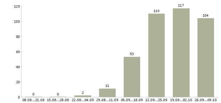 Работа менеджер по развитию проектов в Казани - Число вакансий в Казани по специальности менеджер по развитию проектов за 2 месяца