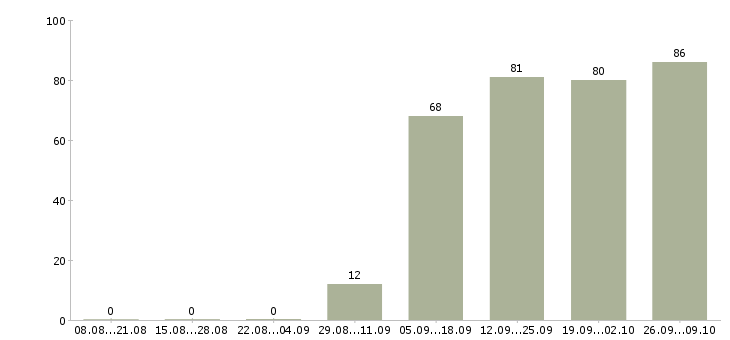 Работа оператор пк в офис в Казани - Число вакансий в Казани по специальности оператор пк в офис за 2 месяца