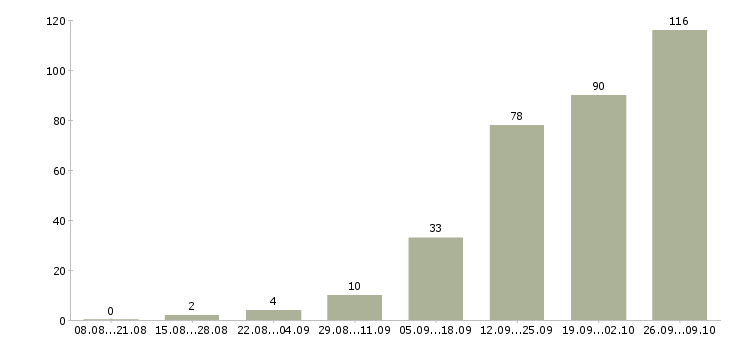 Работа агент по продажам в Краснодаре - Число вакансий в Краснодаре по специальности агент по продажам за 2 месяца