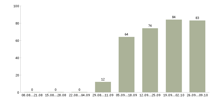 Работа карьера в крупной компании в Краснодаре - Число вакансий в Краснодаре по специальности карьера в крупной компании за 2 месяца