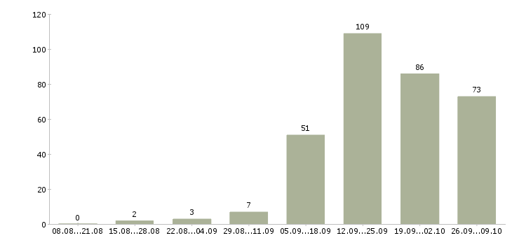 Работа консультант по проекту в Краснодаре - Число вакансий в Краснодаре по специальности консультант по проекту за 2 месяца