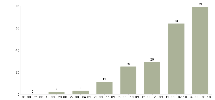 Работа менеджер по развитию постоянных клиентов в Краснодаре - Число вакансий в Краснодаре по специальности менеджер по развитию постоянных клиентов за 2 месяца