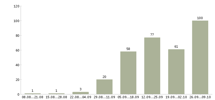Работа менеджер по удаленной работе в Краснодаре - Число вакансий в Краснодаре по специальности менеджер по удаленной работе за 2 месяца