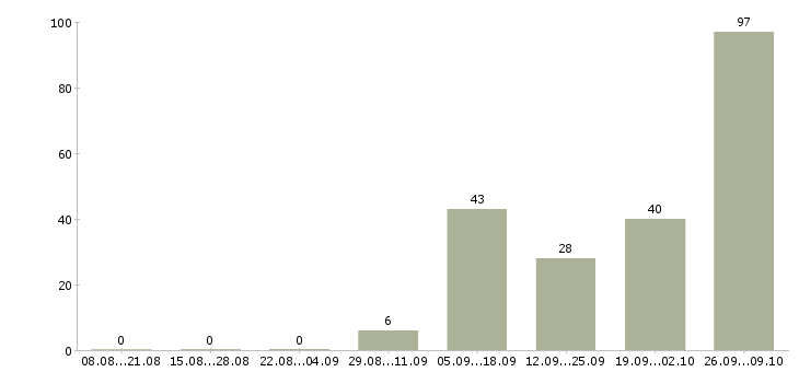 Работа продавец в евросеть в Краснодаре - Число вакансий в Краснодаре по специальности продавец в евросеть за 2 месяца