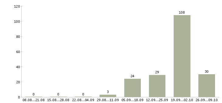 Работа удаленный интернет оператор в Краснодаре - Число вакансий в Краснодаре по специальности удаленный интернет оператор за 2 месяца