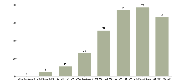 Работа менеджер по оборудованию в Красноярске - Число вакансий в Красноярске по специальности менеджер по оборудованию за 2 месяца
