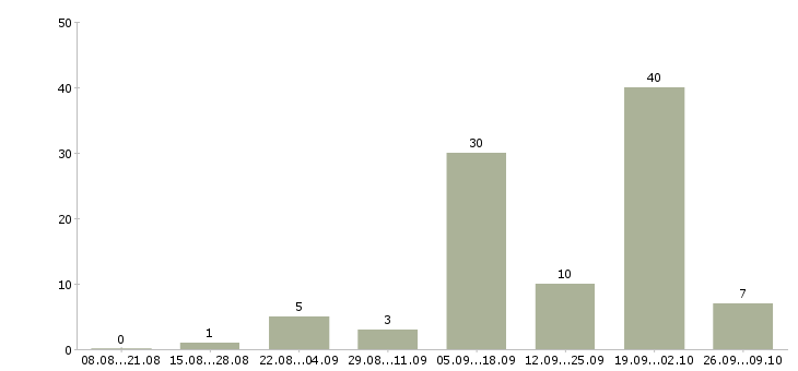 Работа специалист по обработке заявок в Красноярске - Число вакансий в Красноярске по специальности специалист по обработке заявок за 2 месяца