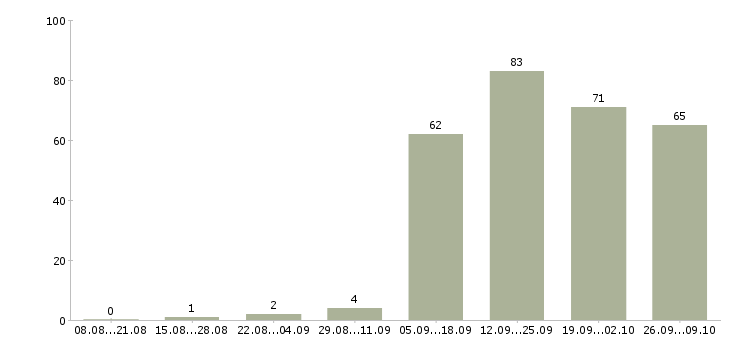 Работа специалист активных продаж в Кургане - Число вакансий в Кургане по специальности специалист активных продаж за 2 месяца