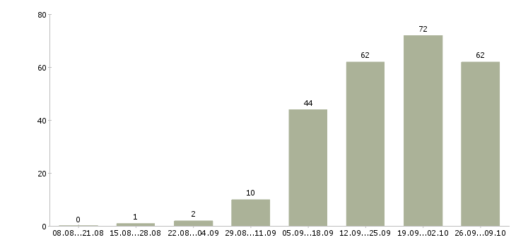 Работа кредитный аналитик в Москве - Число вакансий в Москве по специальности кредитный аналитик за 2 месяца