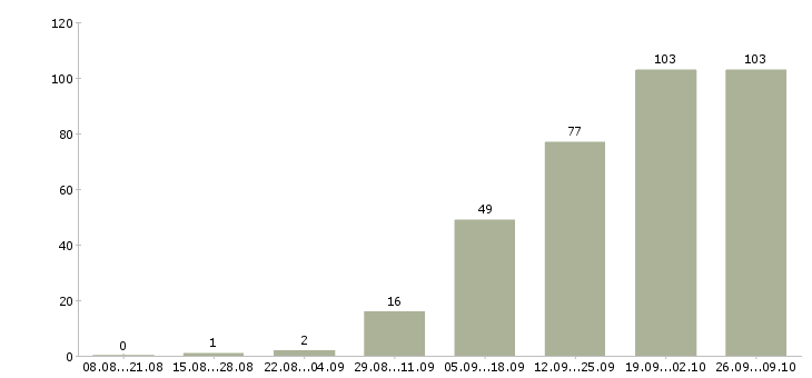 Работа менеджер по продажам строительных услуг в Москве - Число вакансий в Москве по специальности менеджер по продажам строительных услуг за 2 месяца