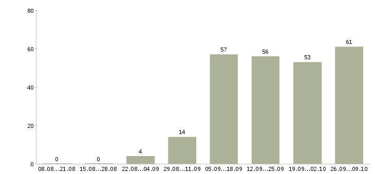 Работа повар итальянской кухни в Москве - Число вакансий в Москве по специальности повар итальянской кухни за 2 месяца