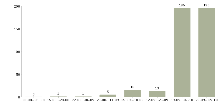 Работа промоутер срочно в Москве - Число вакансий в Москве по специальности промоутер срочно за 2 месяца