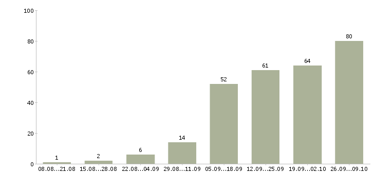 Работа сотрудник отдела оптовых продаж в Москве - Число вакансий в Москве по специальности сотрудник отдела оптовых продаж за 2 месяца
