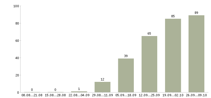Работа экономист по планированию в Москве - Число вакансий в Москве по специальности экономист по планированию за 2 месяца
