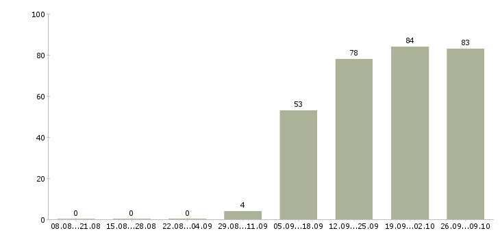 Работа менеджер в торговый отдел в Одинцово - Число вакансий в Одинцово по специальности менеджер в торговый отдел за 2 месяца