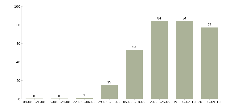 Работа специалист по социальной работе в Перми - Число вакансий в Перми по специальности специалист по социальной работе за 2 месяца