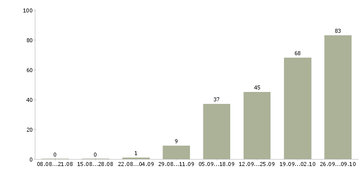 Работа рабочие вахтой в Подольске - Число вакансий в Подольске по специальности рабочие вахтой за 2 месяца
