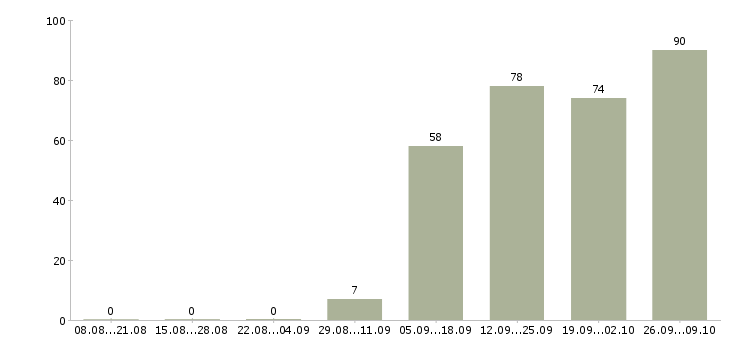 Работа разнорабочий в офис в Пскове - Число вакансий в Пскове по специальности разнорабочий в офис за 2 месяца