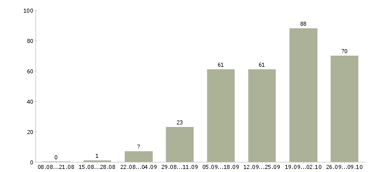 Работа удаленная обучение в Пскове - Число вакансий в Пскове по специальности удаленная обучение за 2 месяца