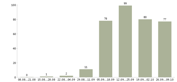 Работа кассир продавец в магазин в Самаре - Число вакансий в Самаре по специальности кассир продавец в магазин за 2 месяца