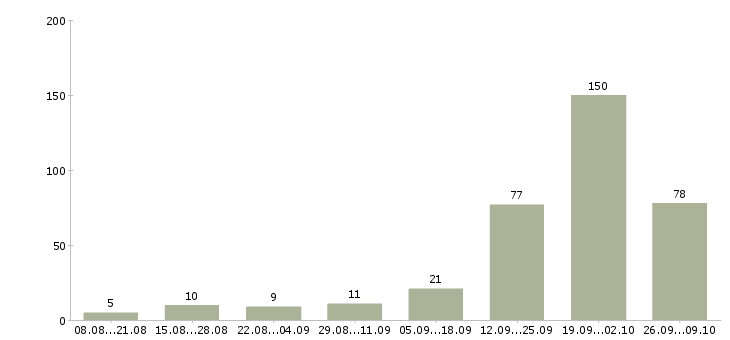 Работа руководитель отдела недвижимости в Сочи - Число вакансий в Сочи по специальности руководитель отдела недвижимости за 2 месяца