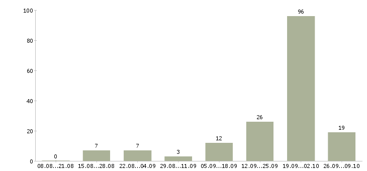 Работа специалист по оформлению заявок в Сочи - Число вакансий в Сочи по специальности специалист по оформлению заявок за 2 месяца