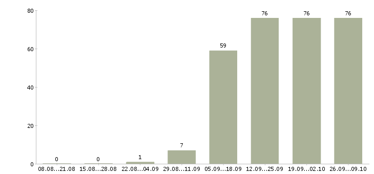 Работа оператор на пк в офисе в Тамбове - Число вакансий в Тамбове по специальности оператор на пк в офисе за 2 месяца