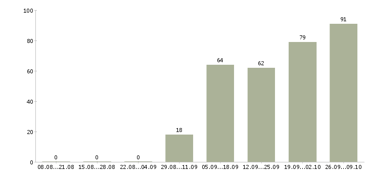 Работа сотрудник для работы на дому в Тамбове - Число вакансий в Тамбове по специальности сотрудник для работы на дому за 2 месяца