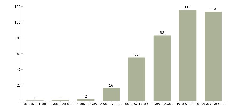 Работа с оформлением документов в Твери - Число вакансий в Твери по специальности с оформлением документов за 2 месяца