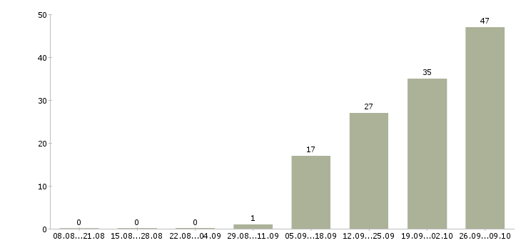 Работа комплектовщик на вахту в Ульяновске - Число вакансий в Ульяновске по специальности комплектовщик на вахту за 2 месяца