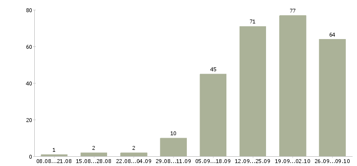Работа менеджер по работе с организациями в Ульяновске - Число вакансий в Ульяновске по специальности менеджер по работе с организациями за 2 месяца